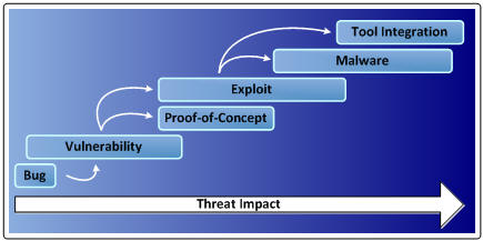 VulerabilityLifecycle