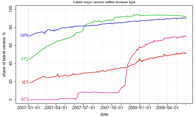 Latest major browser version