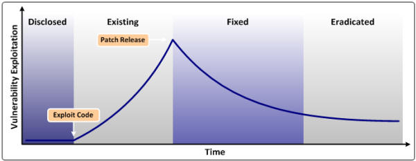VulnLifecycle
