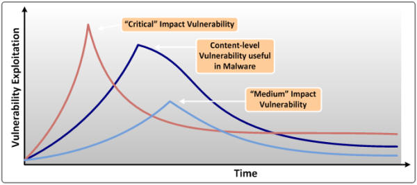 VulnerabilityTails