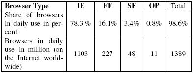 Percentage of Web browsers by type